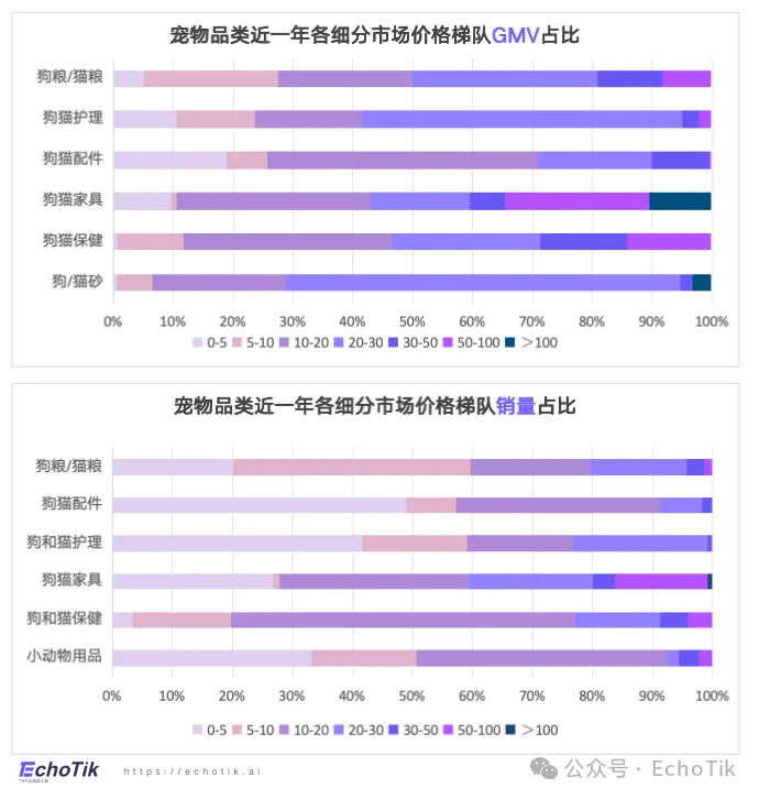 高潜类目｜TikTok Shop 宠物类目市场分析报告（2024-2025）—— EchoTik