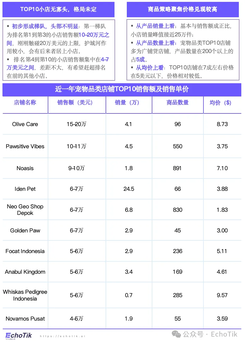 高潜类目｜TikTok Shop 宠物类目市场分析报告（2024-2025）—— EchoTik