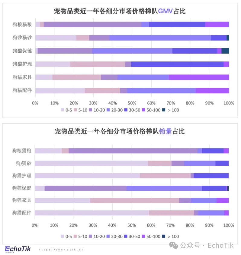 高潜类目｜TikTok Shop 宠物类目市场分析报告（2024-2025）—— EchoTik