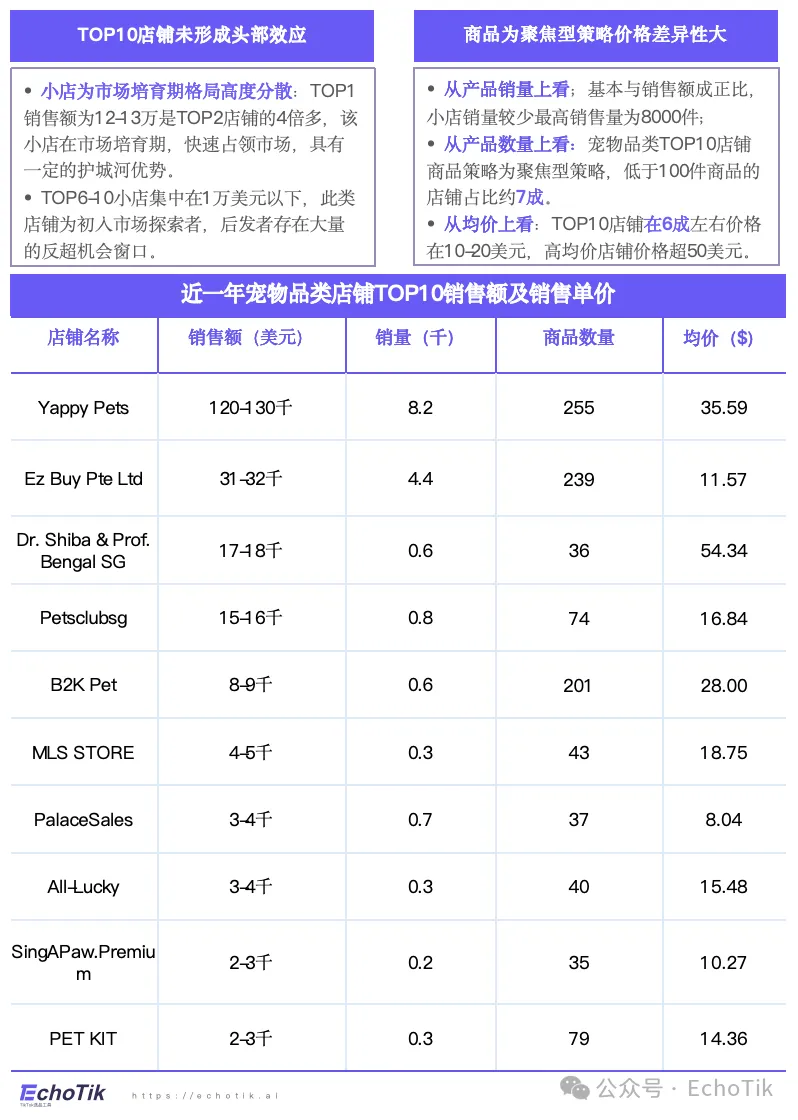 高潜类目｜TikTok Shop 宠物类目市场分析报告（2024-2025）—— EchoTik