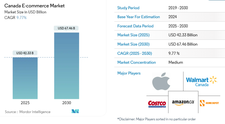 市值674亿美元!关税风暴下的新蓝海:中国卖家如何掘金加拿大?