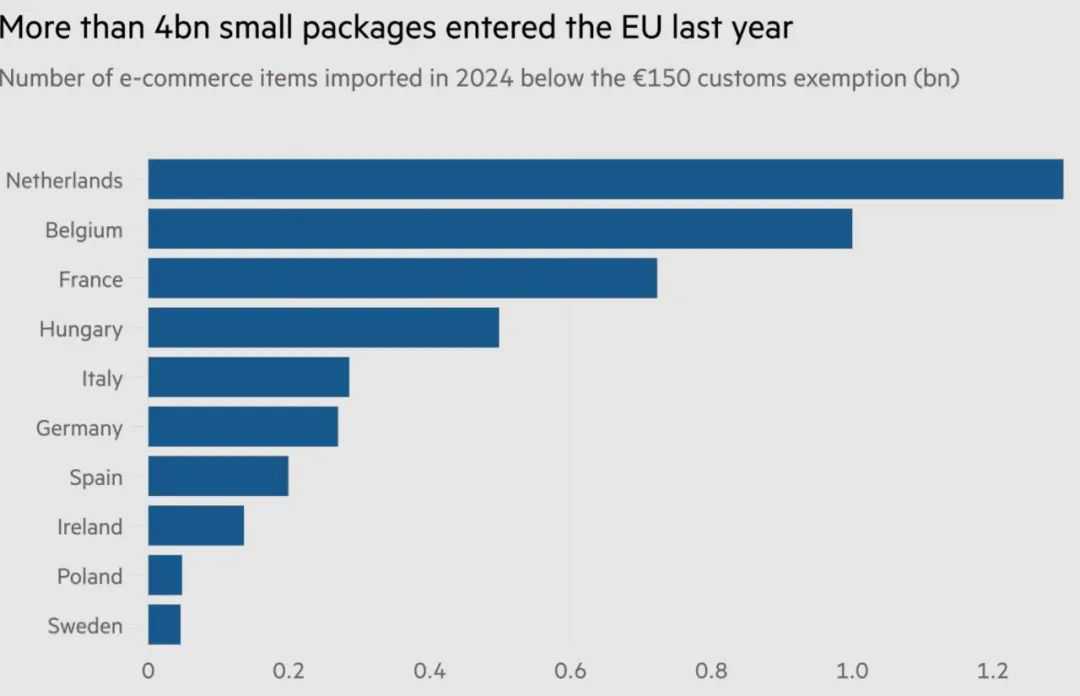 刚刚！欧盟征税计划来了，每个包裹多收2欧元！