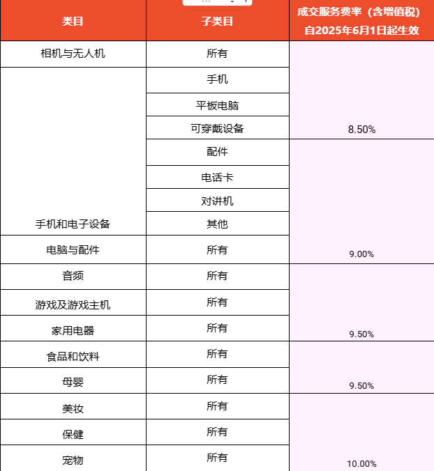 【金流管理】2025年卖家费用更新调整