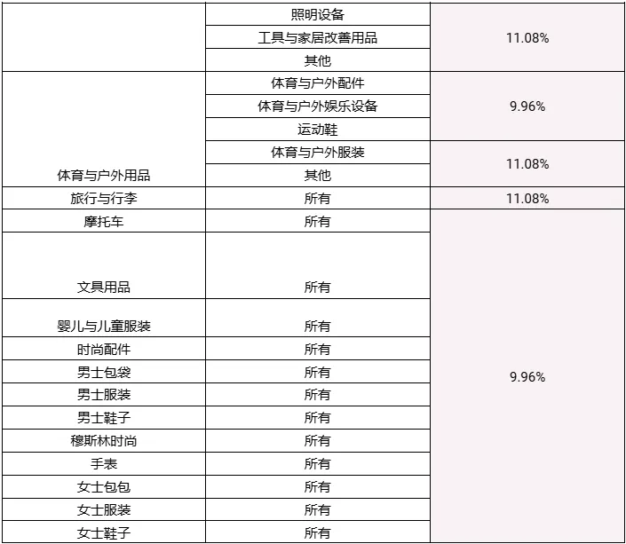 【金流管理】2025年卖家费用更新调整