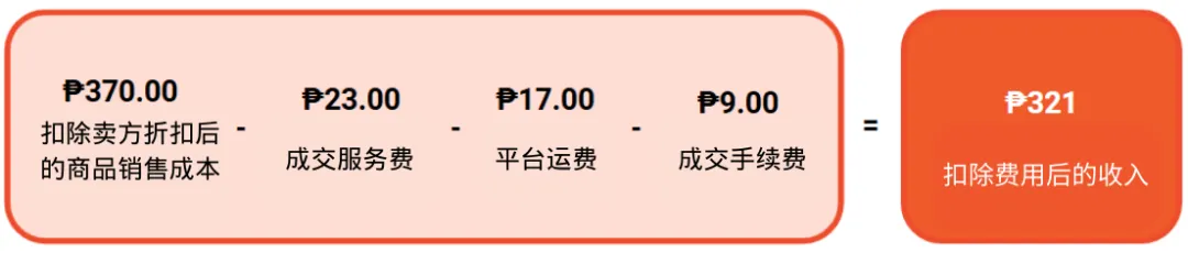 【金流管理】2025年卖家费用更新调整