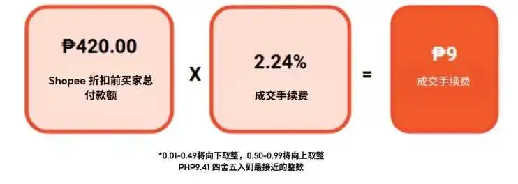 【金流管理】2025年卖家费用更新调整