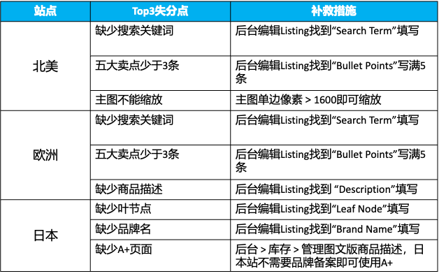 这样写Listing压根没流量！亚马逊大卖旺季打法全公开，照做就能提转化！
