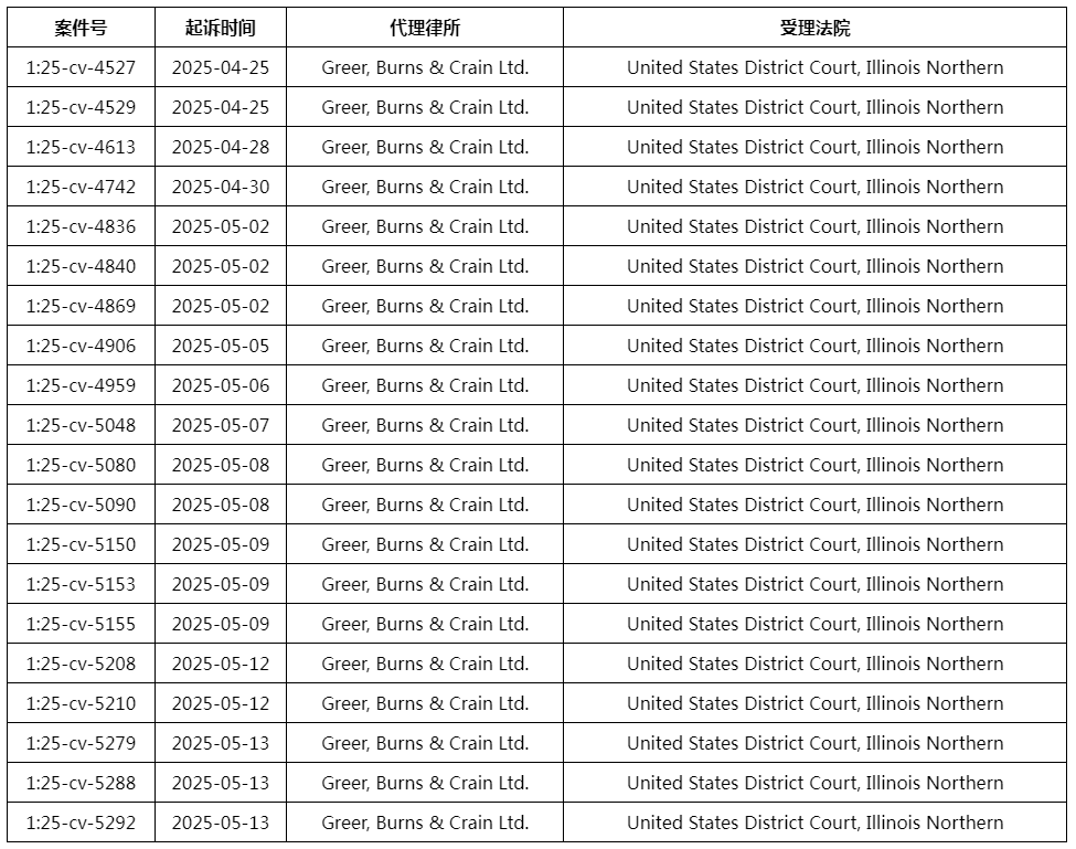 不足一个月，环球影业四大IP发案20次！1张荷兰国旗版权+曼联商标又要冻结多少店铺啊！！！还有Rotita女装版权持续维权中~