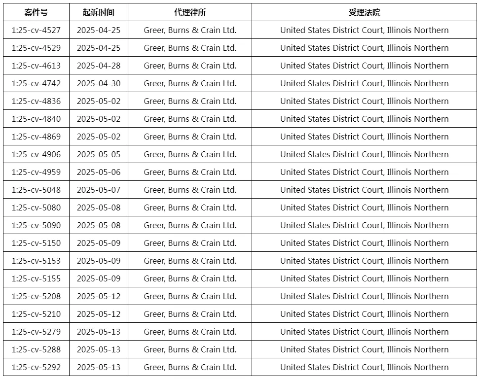 不足一个月，环球影业四大IP发案20次！1张荷兰国旗版权+曼联商标又要冻结多少店铺啊！！！还有Rotita女装版权持续维权中~