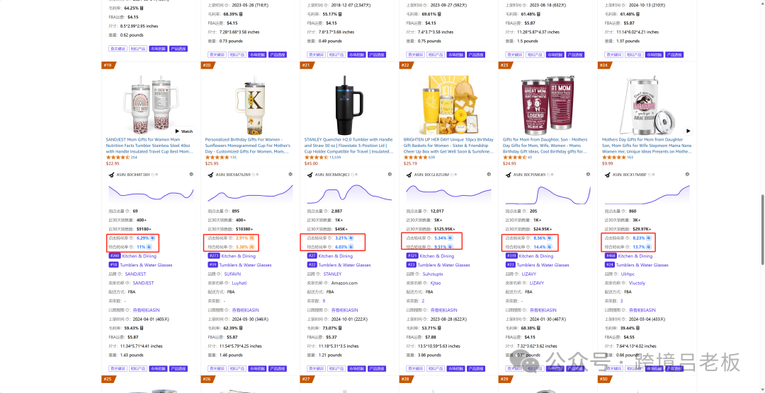 【喜报】终于有插件可以看到亚马逊转化率了！！核算利润难度史诗级降低。