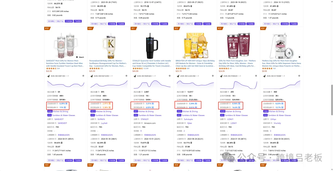 【喜报】终于有插件可以看到亚马逊转化率了！！核算利润难度史诗级降低。