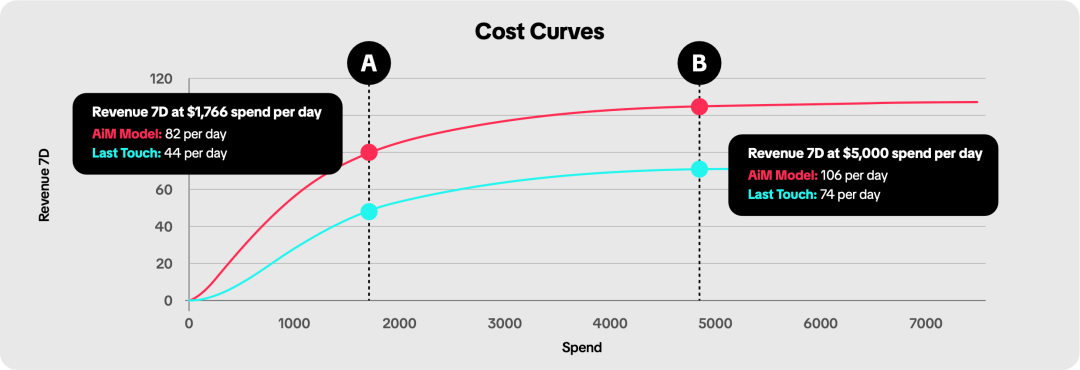 《突破末次触达归因》白皮书：解锁 ROAS 预测密码！广告主必看的黄金公式