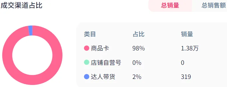 上线20天，平平无奇的它在TikTok上狂卖14600单