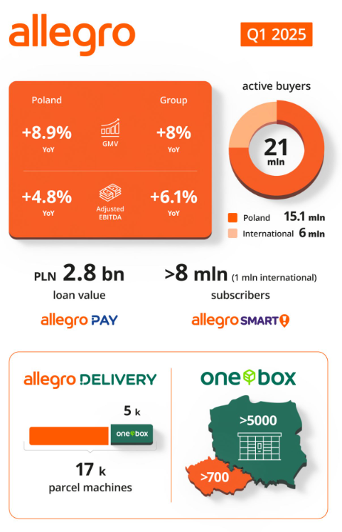 聚焦中东欧电商增长曲线，Allegro交出一季度新答卷