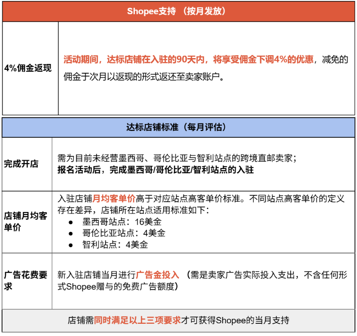 投资1亿美元!Lazada推动LazAffiliate业务发展;佣金返现,Shopee推入驻激励计划;卖家注意:越南建议取消豁免
