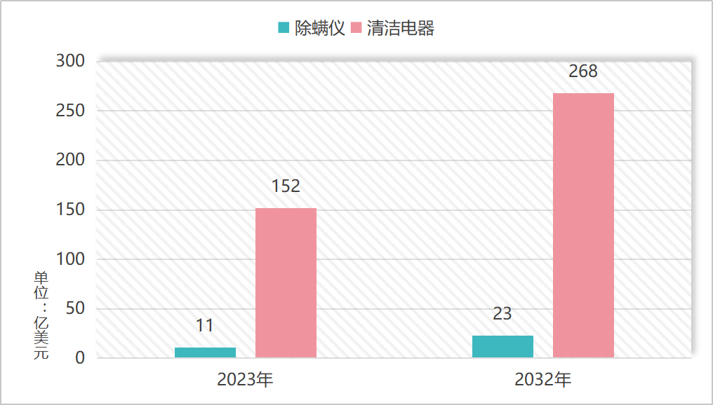单价700+的国产除螨仪，在TikTok营收千万
