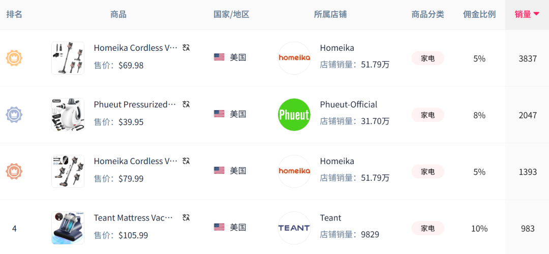 单价700+的国产除螨仪，在TikTok营收千万