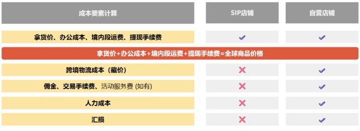 严格审查！Shopee、Lazada被要求下架这些商品；Shopee取消所有站点SIP项目管理费；Shopee马来西亚发布新调查