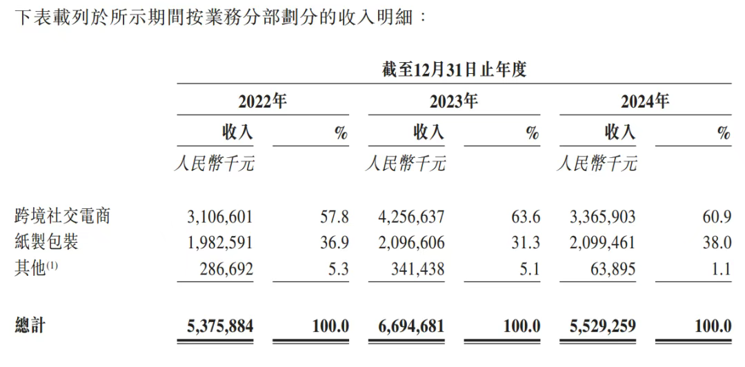 跨境电商营收占比超六成！吉宏股份港交所挂牌上市