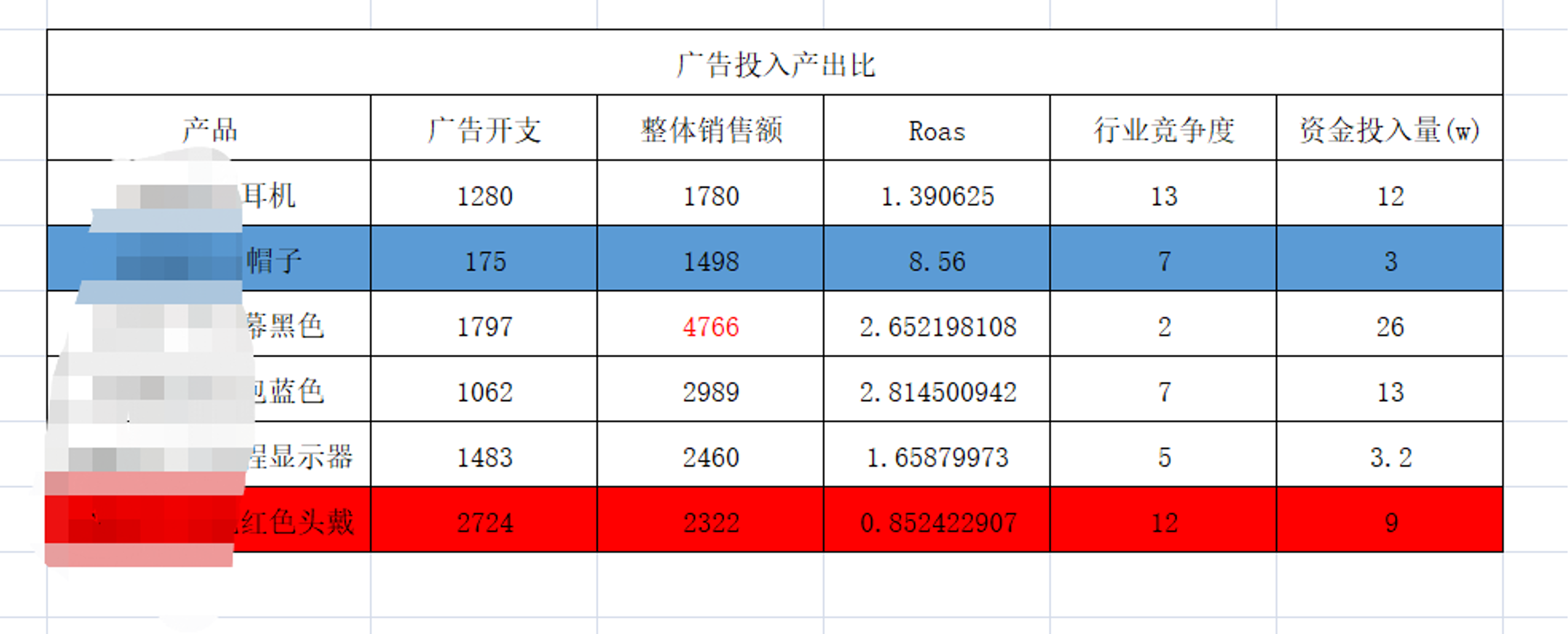 亚马逊广告投放广告之前，需考核哪些维度？