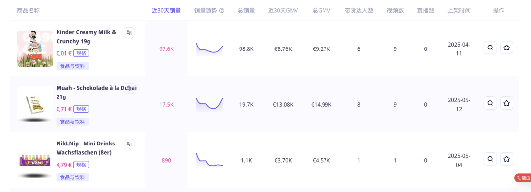 7天狂卖5万件！登顶德国TikTok销冠，“口红效应”带动零食消费狂飙？