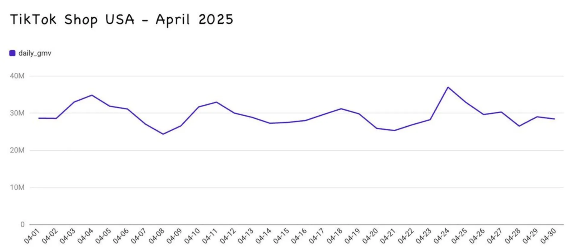 4月TikTok Shop美国站销售表现:GMV环比下降15.52%