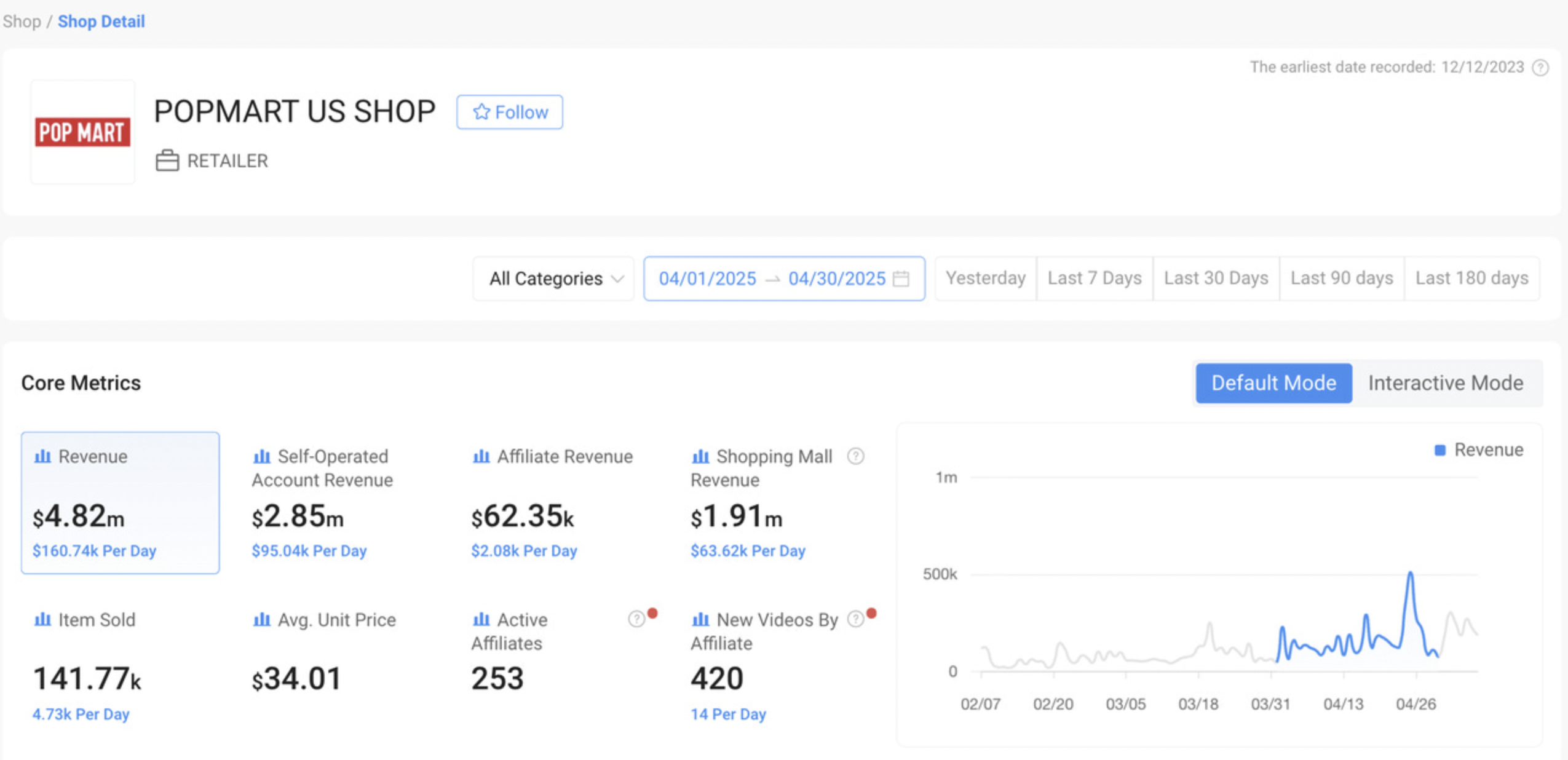 4月TikTok Shop美国站销售表现：GMV环比下降15.52%