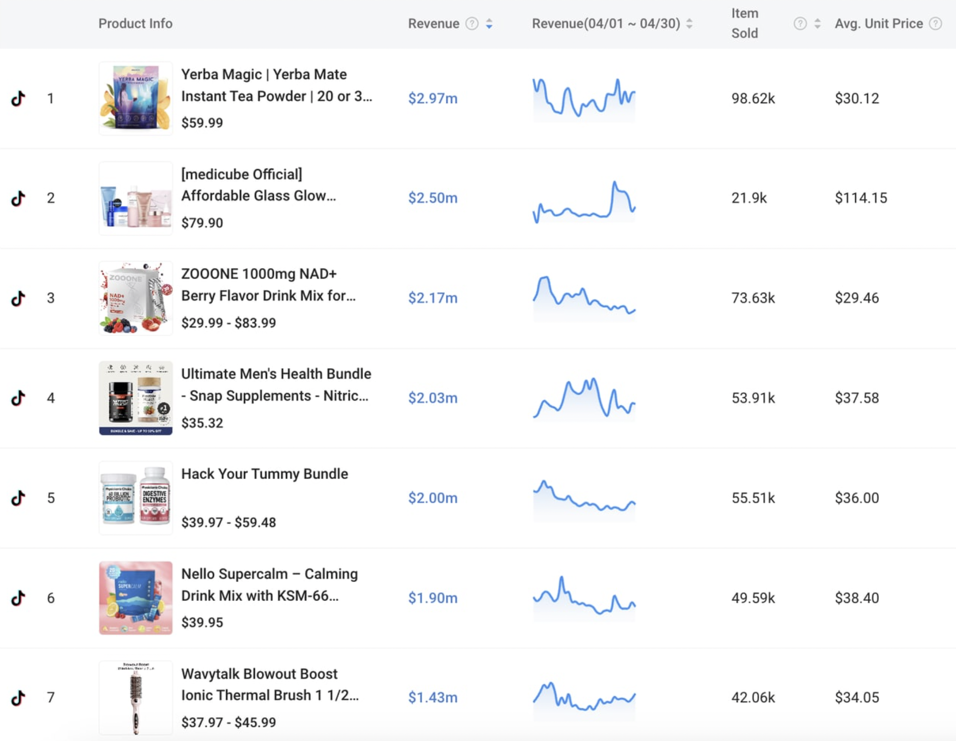4月TikTok Shop美国站销售表现：GMV环比下降15.52%