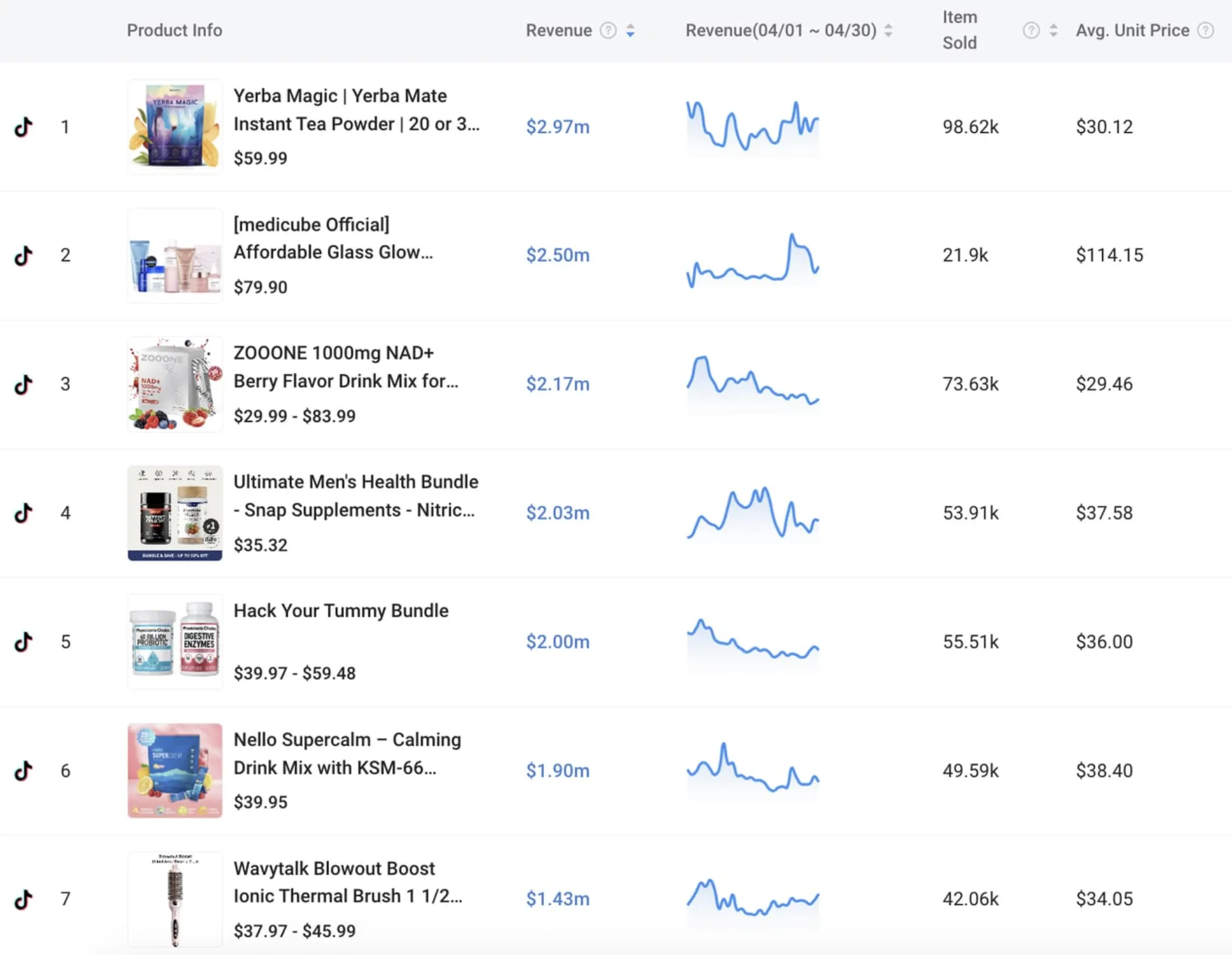 4月TikTok Shop美国站销售表现:GMV环比下降15.52%