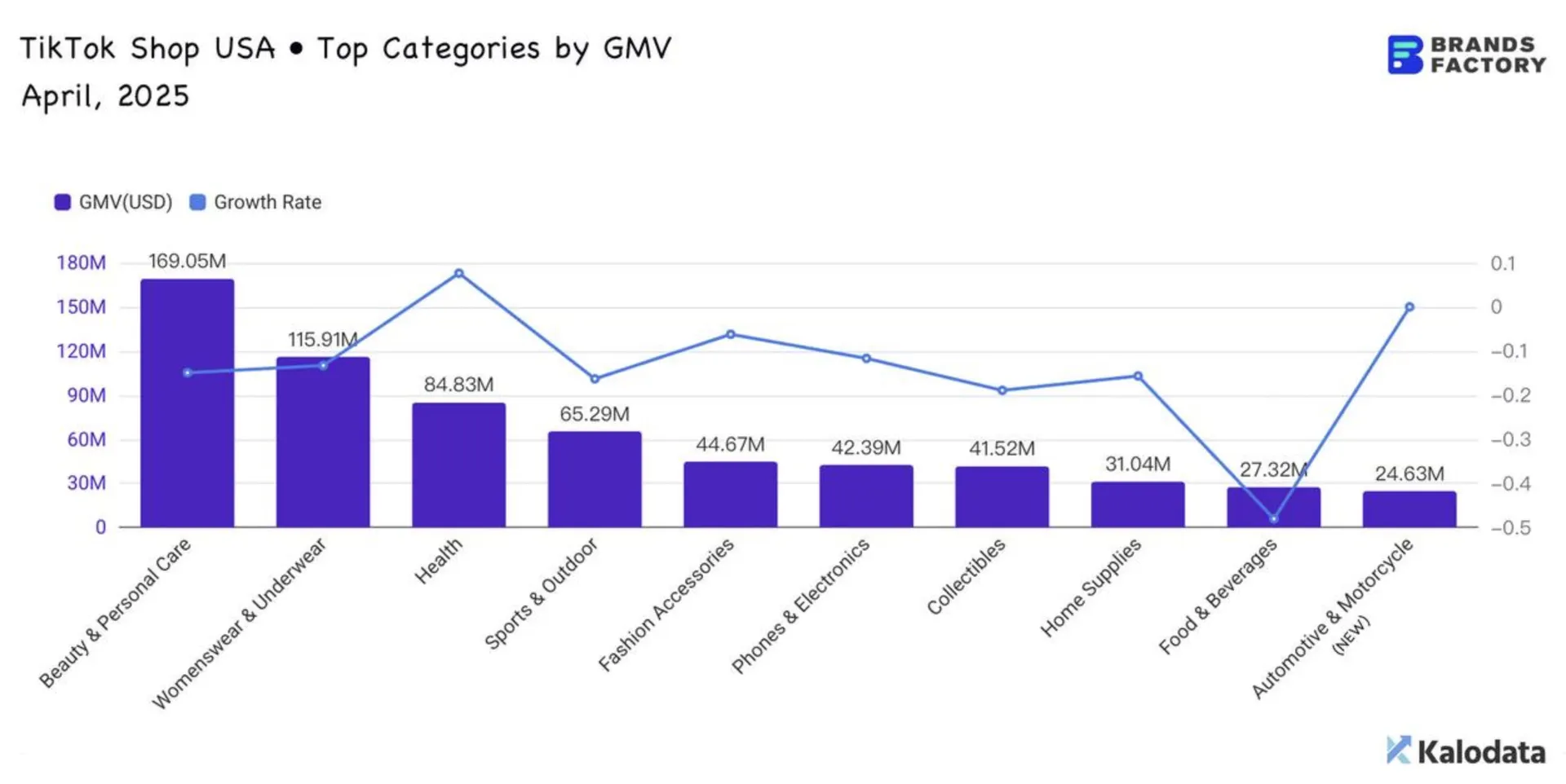 4月TikTok Shop美国站销售表现:GMV环比下降15.52%