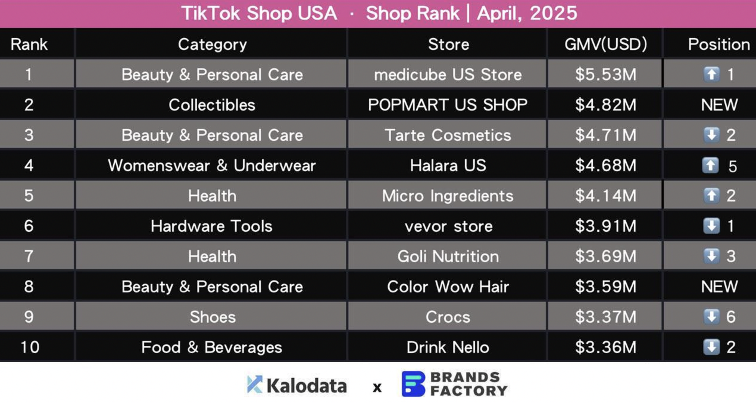 4月TikTok Shop美国站销售表现：GMV环比下降15.52%