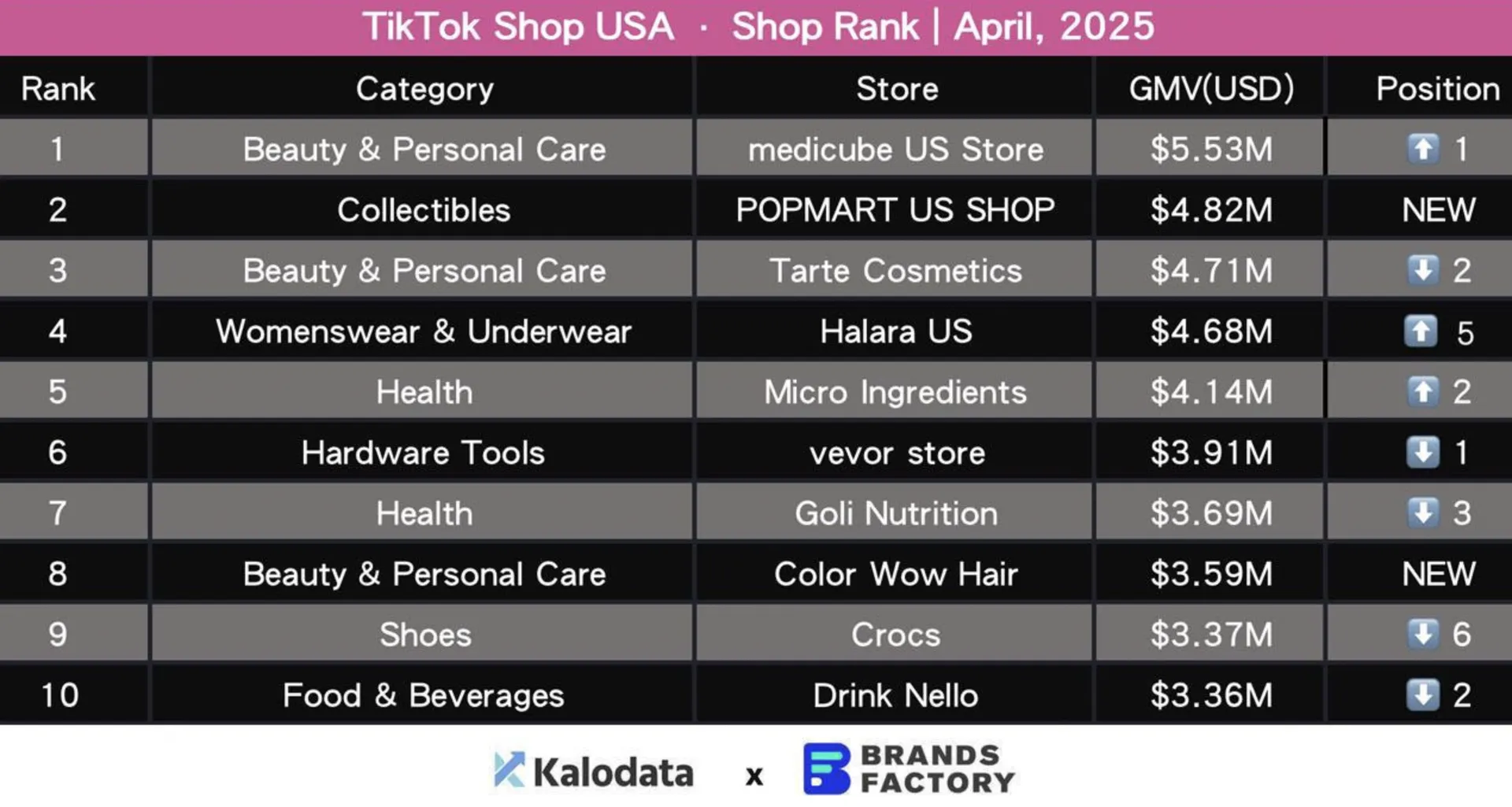 4月TikTok Shop美国站销售表现:GMV环比下降15.52%