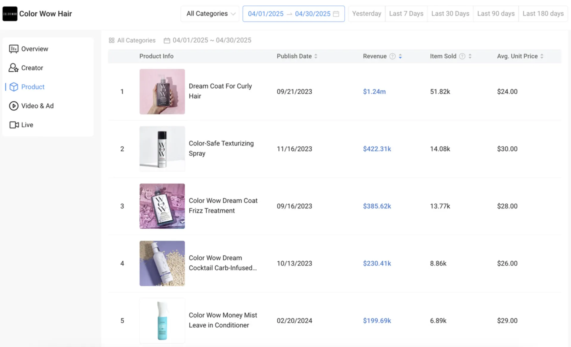 4月TikTok Shop美国站销售表现:GMV环比下降15.52%