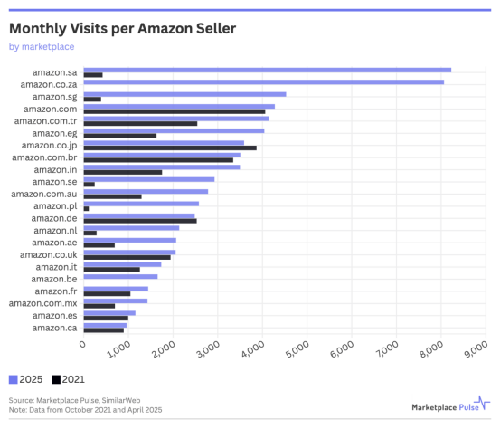 亚马逊前台不显示排名了？平台流量却越来越多了！