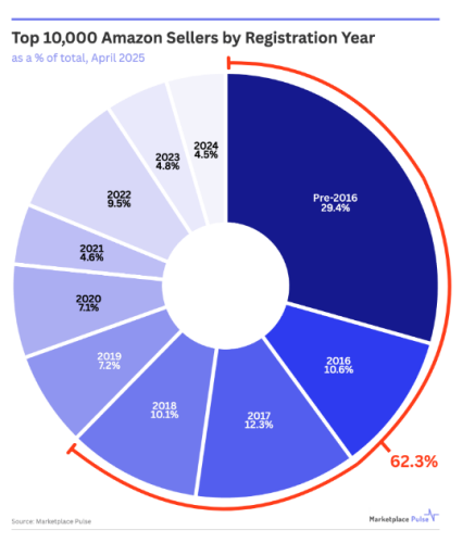 亚马逊前台不显示排名了？平台流量却越来越多了！