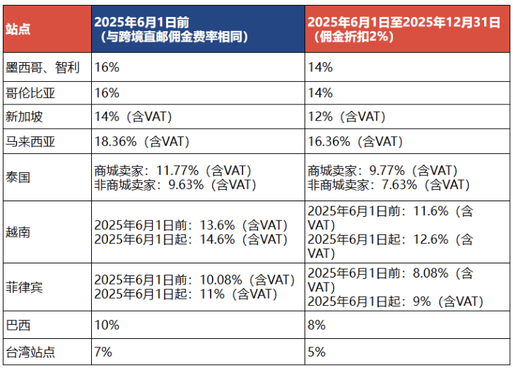 佣金减免2%!Shopee优选仓推出优惠政策;4月增长173%,我国跨境电商企业数量剧增;越南诈骗高发,卖家需关注运营风险