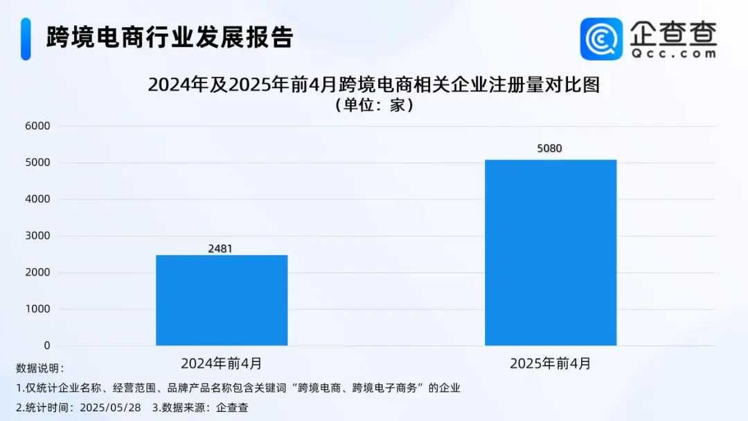 佣金减免2%!Shopee优选仓推出优惠政策;4月增长173%,我国跨境电商企业数量剧增;越南诈骗高发,卖家需关注运营风险