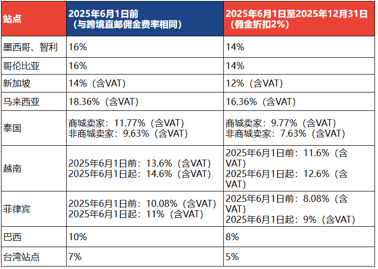 重要通知！Shopee App 登录验证机制更新；想征罚款？印尼称TikTok收购Tokopedia存垄断风险；淘宝推出泰语版本