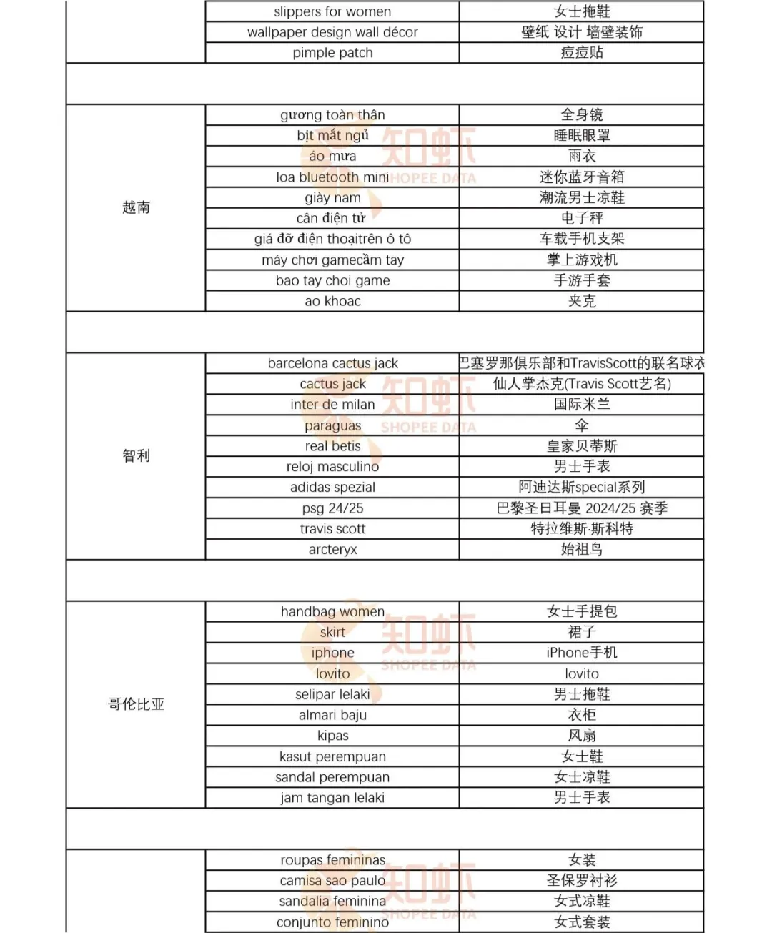 有高手！做Shopee别再盲目投放了！6月选品市场趋势+热词榜单
