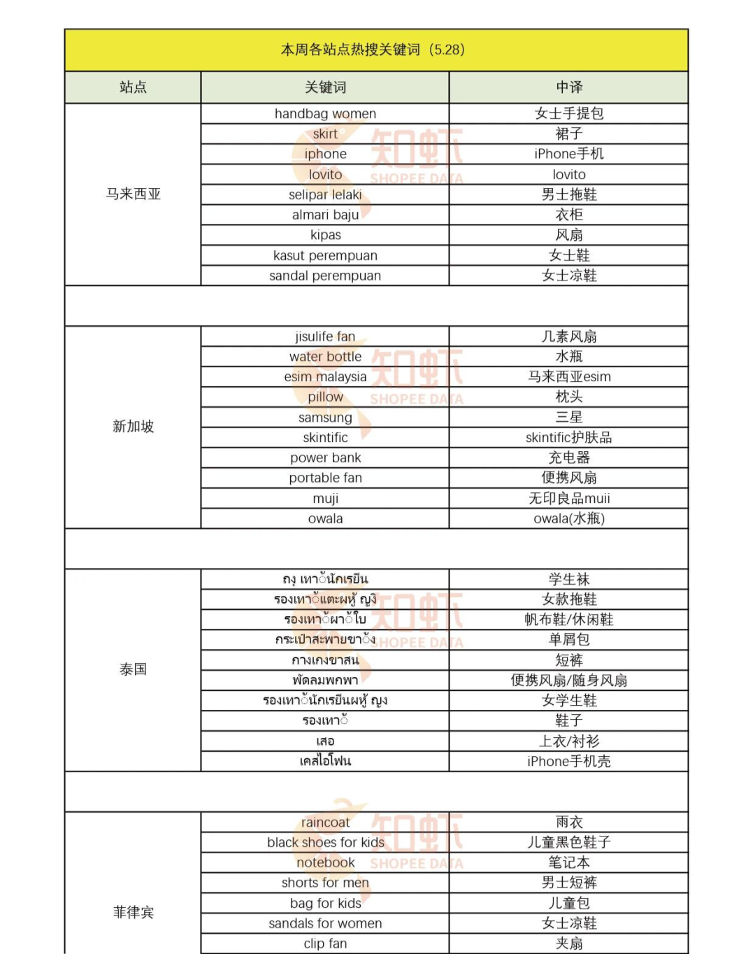 有高手！做Shopee别再盲目投放了！6月选品市场趋势+热词榜单