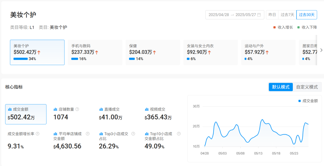 短视频月成交超365万美元！TikTok墨西哥美妆电商大爆发