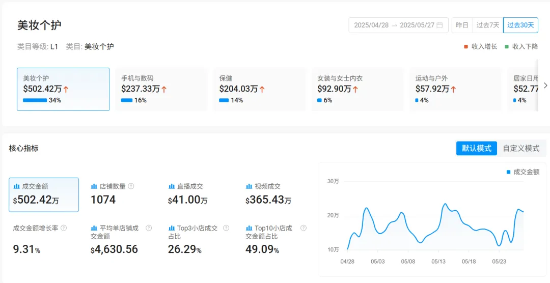 短视频月成交超365万美元!TikTok墨西哥美妆电商大爆发