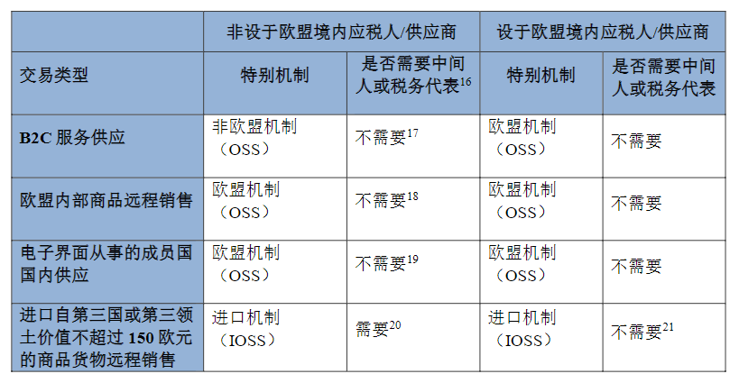平台卖家VS独立站卖家:谁需要注册OSS/IOSS,深度解读答案都在这里!