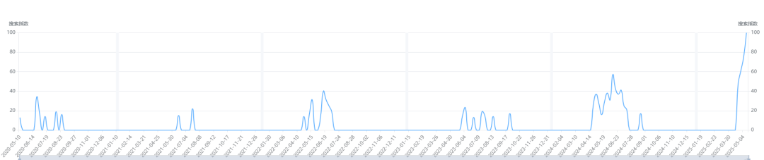 数据化选品分析——Solar Fan Hat