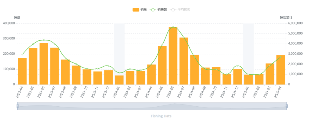 数据化选品分析——Solar Fan Hat