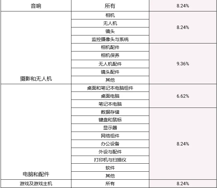 【金流管理】2025年卖家费用更新调整