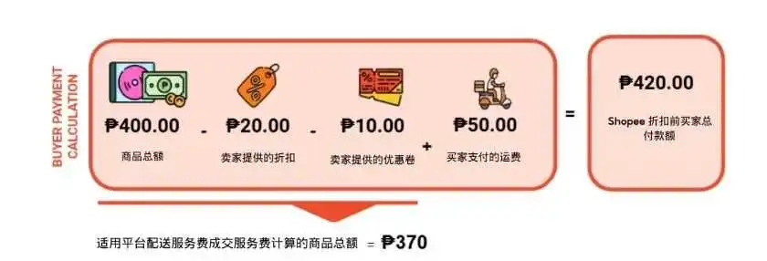 【金流管理】2025年卖家费用更新调整