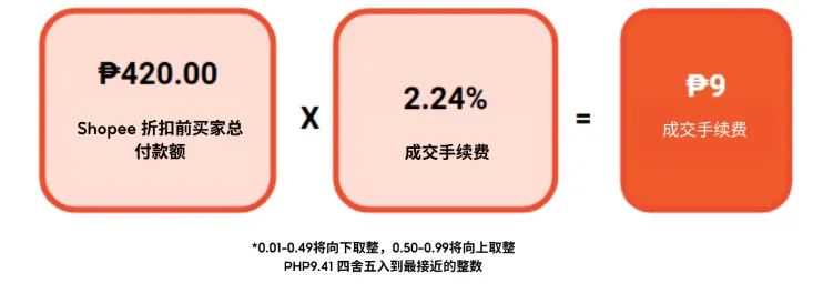 【金流管理】2025年卖家费用更新调整