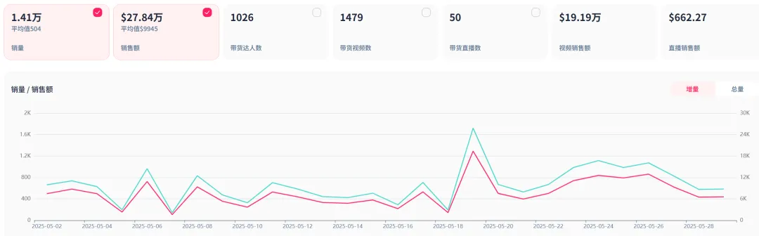 狂销百万美元!这款宠物浮毛克星,成TikTok榜一