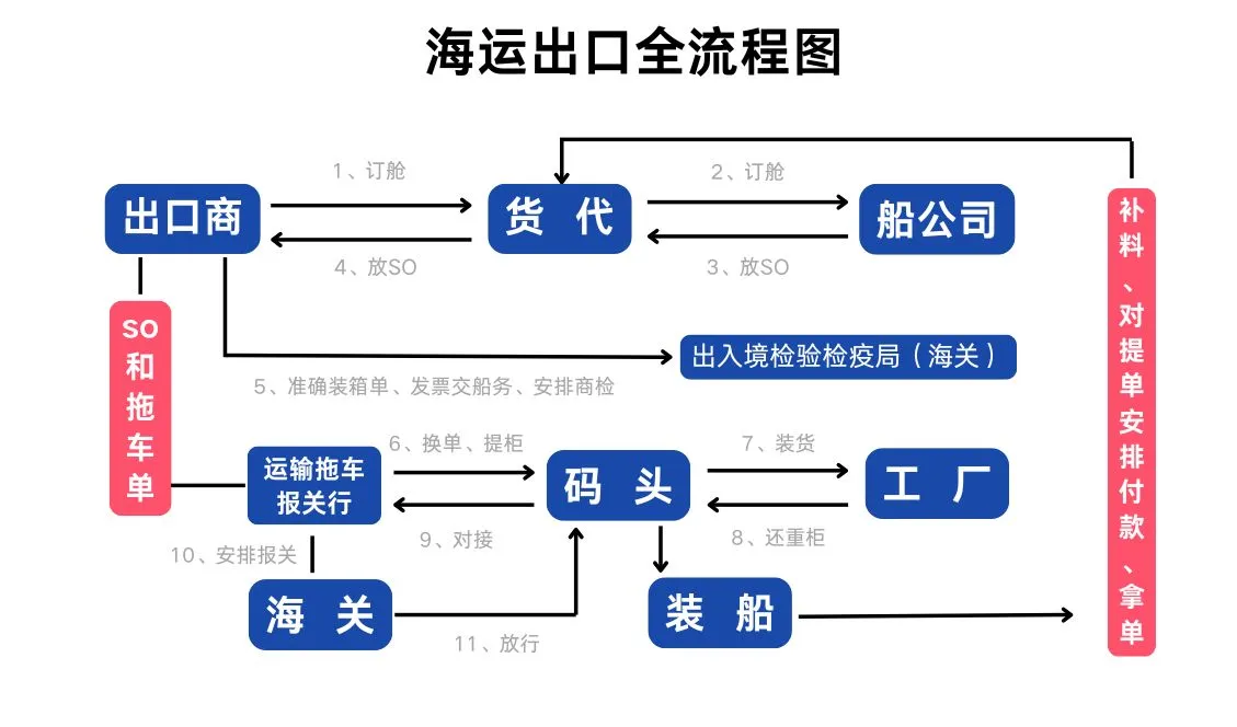 必看干货！国际海运全流程